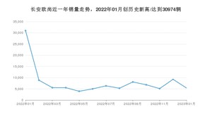 1月长安欧尚销量情况如何? 众车网权威发布(2023年)