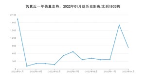 1月凯翼销量情况如何? 众车网权威发布(2023年)