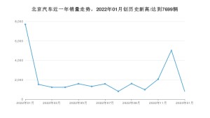 北京汽车销量1月份怎么样? 众车网权威发布(2023年)