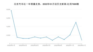 北京汽车销量1月份怎么样? 众车网权威发布(2023年)