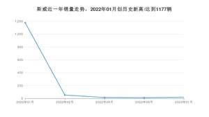 斯威 1月份销量怎么样? 众车网权威发布(2023年)