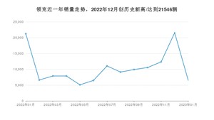 1月领克销量怎么样? 众车网权威发布(2023年)