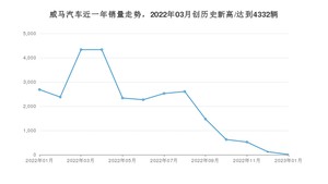 1月威马汽车销量怎么样? 众车网权威发布(2023年)