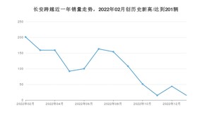 1月长安跨越销量怎么样? 众车网权威发布(2023年)