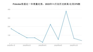 Polestar极星 1月份销量怎么样? 众车网权威发布(2023年)