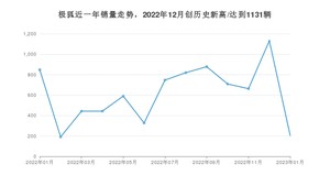 1月极狐销量情况如何? 众车网权威发布(2023年)