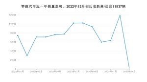 零跑汽车销量1月份怎么样? 众车网权威发布(2023年)