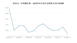 欧拉 1月份销量数据发布 同比下降91.93%(2023年)