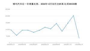 哪吒汽车销量1月份怎么样? 众车网权威发布(2023年)