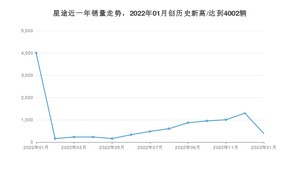 星途 1月份销量怎么样? 众车网权威发布(2023年)