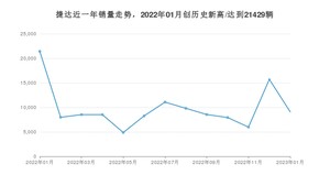 1月捷达销量怎么样? 众车网权威发布(2023年)