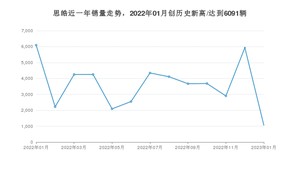 思皓 1月份销量怎么样? 众车网权威发布(2023年)