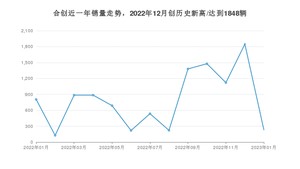 1月合创销量情况如何? 众车网权威发布(2023年)