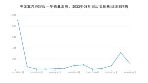 1月中国重汽VGV销量情况如何? 众车网权威发布(2023年)