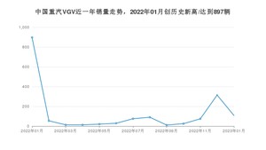 1月中国重汽VGV销量情况如何? 众车网权威发布(2023年)