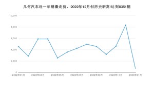 几何汽车销量1月份怎么样? 众车网权威发布(2023年)