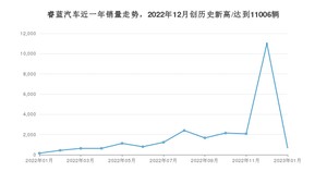 1月睿蓝汽车销量怎么样? 众车网权威发布(2023年)