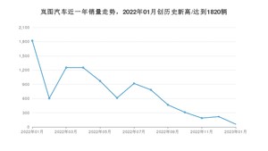 岚图汽车 1月份销量数据发布 同比下降96.76%(2023年)