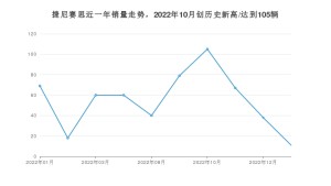 捷尼赛思 1月份销量数据发布 同比下降84.06%(2023年)