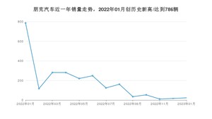 朋克汽车销量1月份怎么样? 众车网权威发布(2023年)