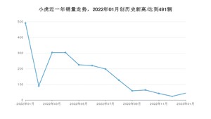 小虎销量1月份怎么样? 众车网权威发布(2023年)