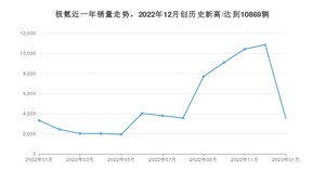 极氪销量1月份怎么样? 众车网权威发布(2023年)