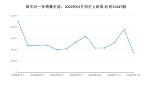 坦克 1月份销量数据发布 同比下降61.78%(2023年)