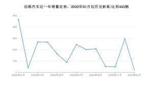 创维汽车销量1月份怎么样? 众车网权威发布(2023年)