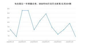 电动屋 1月份销量怎么样? 众车网权威发布(2023年)