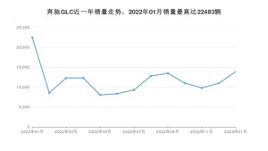 2023年1月奔驰GLC销量多少？ 在德系车中排名怎么样？