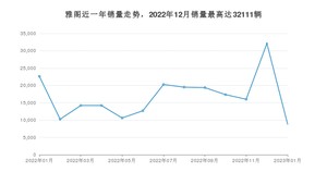 2023年1月本田雅阁销量多少？ 在日系车中排名怎么样？