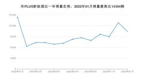 2023年1月比亚迪宋PLUS新能源销量如何？ 在SUV车型中排名怎么样？