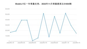 2023年1月特斯拉Model Y销量怎么样？ 在25-30万中排名怎么样？