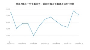 2023年1月奥迪A6L销量多少？ 在德系车中排名怎么样？