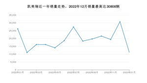 2023年1月丰田凯美瑞销量数据发布 共卖了11191台
