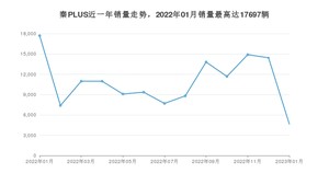 2023年1月比亚迪秦PLUS销量如何？ 在紧凑型车车型中排名怎么样？