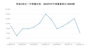 2023年1月奔驰C级销量数据发布 共卖了6042台