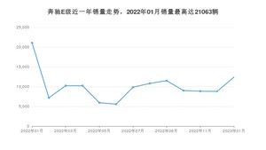 2023年1月奔驰E级销量多少？ 在哪个城市卖得最好？