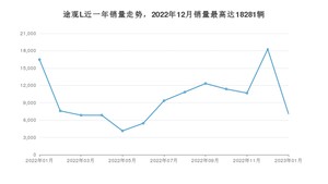 2023年1月大众途观L销量多少？ 在德系车中排名怎么样？