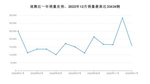 2023年1月大众速腾销量怎么样？ 在15-20万中排名怎么样？