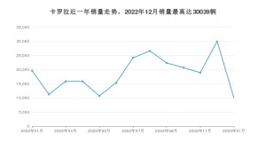 2023年1月丰田卡罗拉销量怎么样？ 在10-15万中排名怎么样？