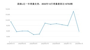 2023年1月吉利汽车星越L销量如何？ 在SUV车型中排名怎么样？