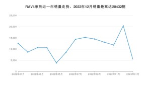 2023年1月丰田RAV4荣放销量如何？ 在SUV车型中排名怎么样？