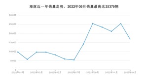 2023年1月比亚迪海豚销量多少？ 在自主车中排名怎么样？