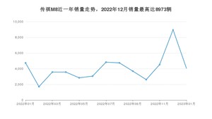 2023年1月广汽传祺传祺M8销量多少？ 在哪个城市卖得最好？