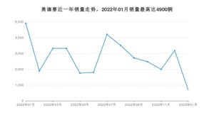 2023年1月本田奥德赛销量怎么样？ 在20-25万中排名怎么样？