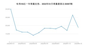 2023年1月哈弗H6销量多少？ 在哪个城市卖得最好？