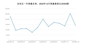 2023年1月大众宝来销量怎么样？ 在10-15万中排名怎么样？