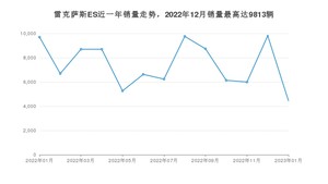 2023年1月雷克萨斯ES销量怎么样？ 在25-30万中排名怎么样？