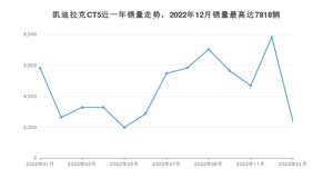 2023年1月凯迪拉克CT5销量多少？ 在美系车中排名怎么样？